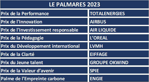 Palmarès Investor Awards 2023