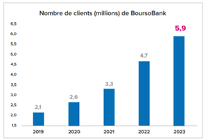Evolution du nombre de clients en millions de BoursoBank