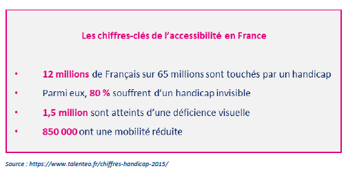 Visuel liste descriptive des chiffres-clés de l'accessibilité en France